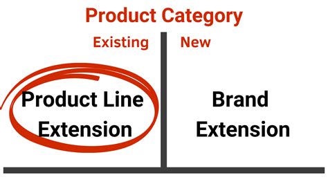 Gain More Customers With A Product Line Extension Globartis Blog