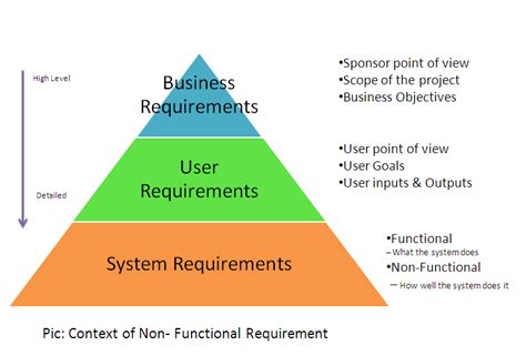 Importance Of Non Functional Requirements Project Management Blog