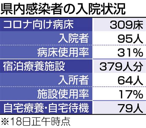※東京都は2021年2月15日、新型コロナの感染確認者数について、都内の保健所から報告漏れがあったとして、838人を追加で発表しました。 ※ このグラフは左右にスライドさせることができます。 １月中旬以降のデータを表示しています。 ※ 自治体が過去の数値を修正することがあります。 ※ 第2波と比較 多様な発生場所、経路不明増：中日新聞しずおかWeb