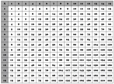 Multiplication Chart 1 100 Hd Wallpapers Download Free Multiplication