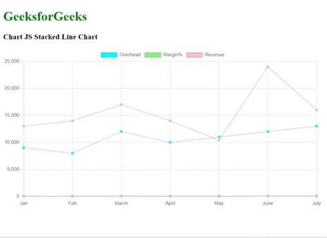 How To Implement Stacked Line Charts Using Chartjs Geeksforgeeks