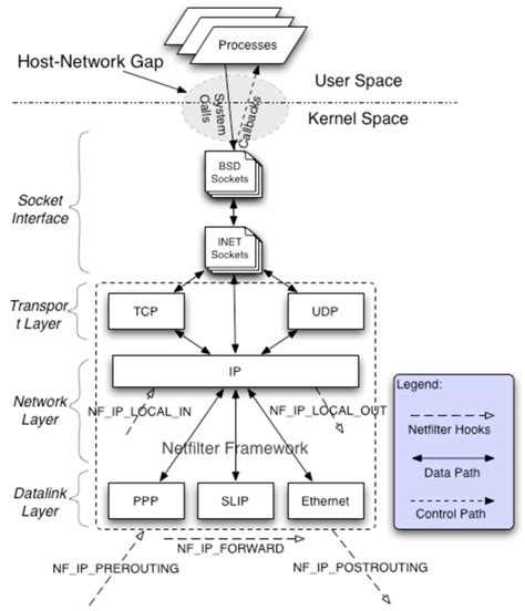 The Linux IP Stack Depicted Are The Various Protocol Stack Layers The