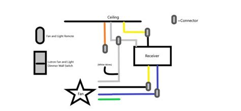 I bought a ceiling fan and a separate dimmer switch, and i was told by the guy at home depot that i could install a dimmer. Wiring for a Ceiling Fan with a dimmer switch and remote ...