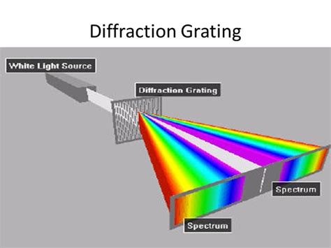 Diffraction Grating Representation Of The Spatial Mod