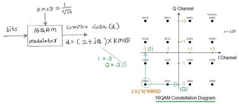 Qam Quadrature Amplitude Modulation 16 Qam64 Qam256 Qam