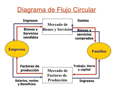 Get Diagrama De Flujo Circular Economia Pics Midjenum