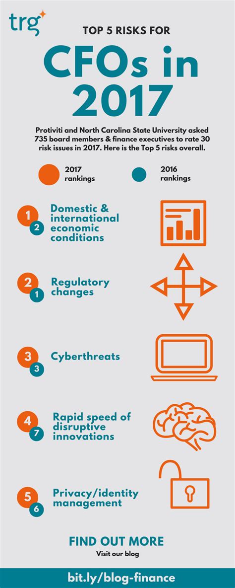 Infographic Top 5 Risks For Cfos In 2017