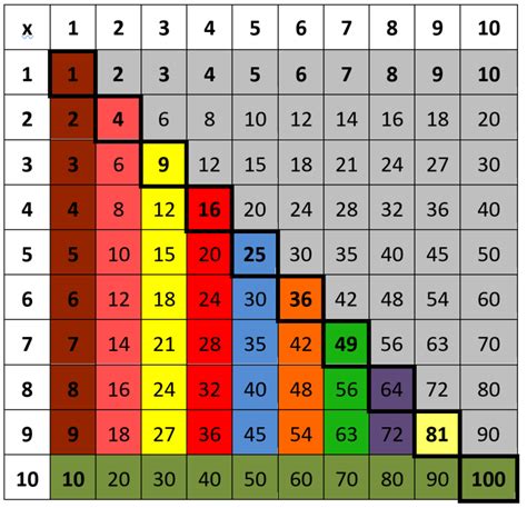 Les tables de multiplication La Méthode Heuristique de Mathématiques