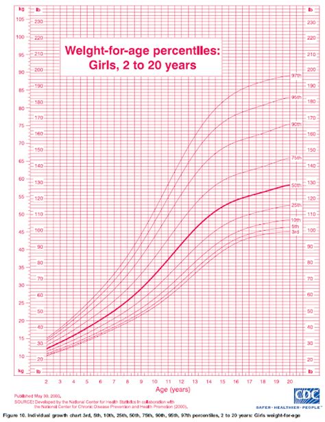 Ourmedicalnotes Growth Chart Weight For Age Percentiles Girls 2 To 20y