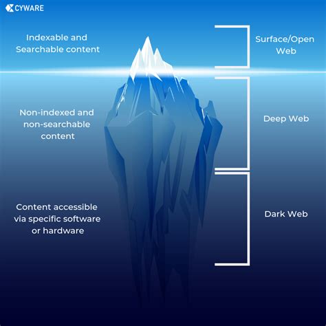 How Is Surface Web Intelligence Different From Dark Web Intelligence