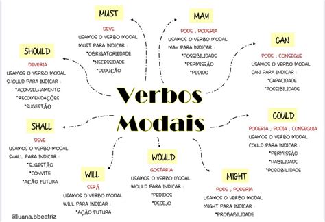 Modal Verbs Mapa Mental MAPA META