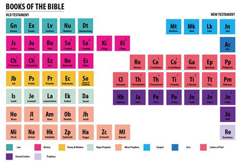 Free Periodic Table Of The Bible Childrens Ministry Deals