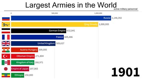 Largest Army Every Year 1950 2022 Data Comparison Youtube