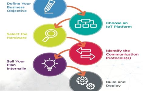 Iot Project Planning Best Practices Iot One Digital Transformation