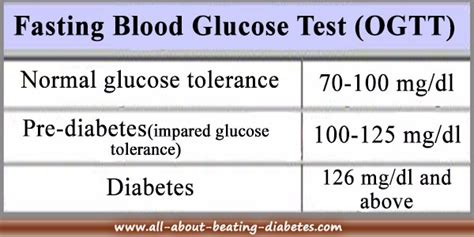 This will naturally make fasting blood sugar levels seem elevated. Overview on Fasting blood glucose level