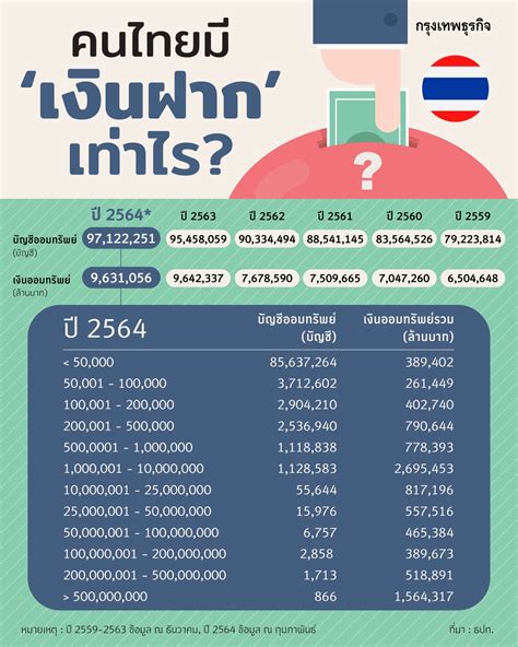 คนรวยมีมากแค่ไหน กางบัญชีคนไทยมี เงินฝาก เท่าไร ย้อนหลัง 5 ปี Free