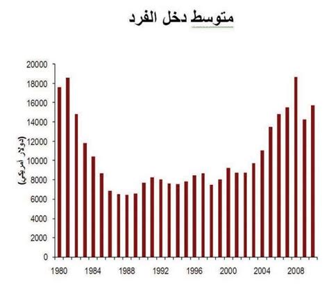 نمو السكاني في السعودية Yunusatirri