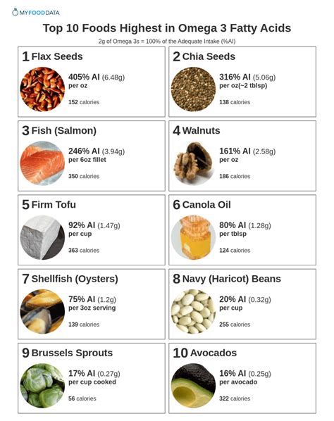 Top 10 Foods With Highest In Omega 3 Fatty Acids Mymedicplus