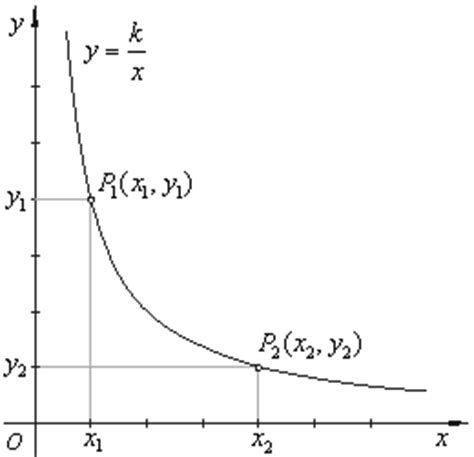 Inverse proportion, Graphical representation of inverse proportionality