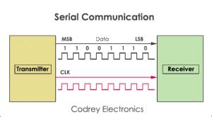 Embedded And Network Software Programmer Concepts Serial Communications