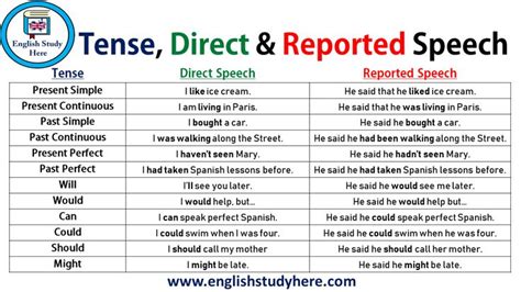Tense Direct And Reported Speech Reported Speech Direct And Indirect Speech Indirect Speech
