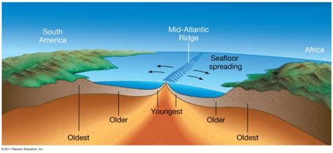 Theory Of Plate Tectonics And Seafloor Spreading Floor Roma