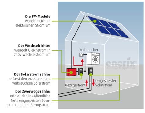 Photovoltaikanlagen Funktion Tipps Und Gratis Leitfaden