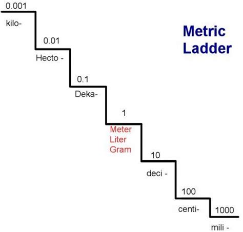 Converting Within The Metric System Using The Metric Staircase Metric