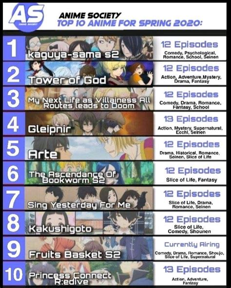Here Are Your Top 10 Animes From Spring 2020 Results Are From Poll