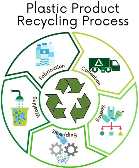 Overall Mechanical Recycling Process Of Waste Plastics Download