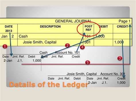 Ppt Posting Journal Entries To General Ledger Accounts Powerpoint