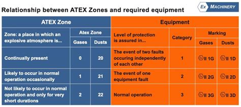 What Are Atex Zones And Equipment Categories 020 121 222