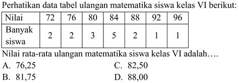 Perhatikan Data Tabel Ulangan Matematika Siswa Kelas VI B