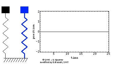 Tried a number of different expressions for λ, and numerical values for c, in an attempt to correlate the calculations with the test data, repeated from section 2.0 in figures 5.1, 5.2, 5.3, and 5.4. Underdamped GIFs - Find & Share on GIPHY