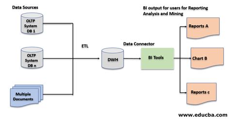 Data Warehouse Components Types Architecture