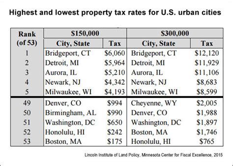 Us Property Taxes Comparing Residential And Commercial Rates Across