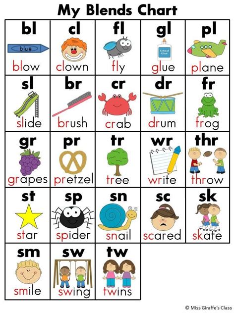 Sounds And Blends Charts Phonics Chart Phonics Teaching Phonics