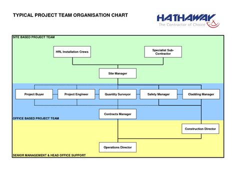 Construction Project Management Organisation Chart Project Management