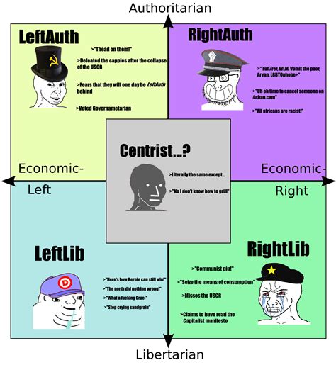 The Political Compass But Its Swapped Rpoliticalcompassmemes