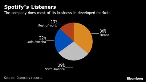 Spotify Targets Emerging Markets With Stripped Down App Science And