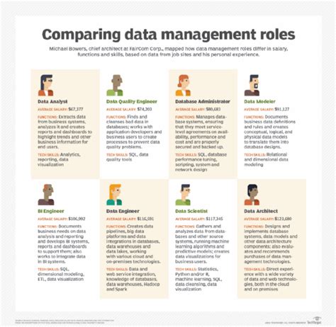 Data Architect Salary Vamethere