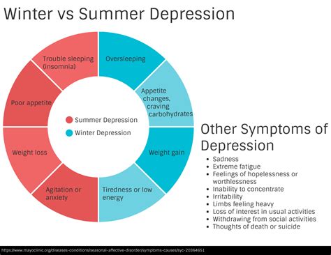 Signs And Symptoms Of Seasonal Affective Disorder Sleepation