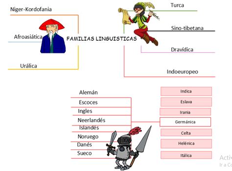 Familias LingÜÍsticas MÁs Importantes