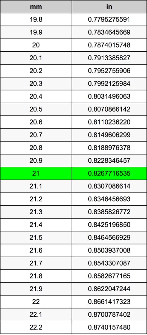 The centimeter cm to inch in conversion table and conversion steps are also listed. 21 Millimeters To Inches Converter | 21 mm To in Converter