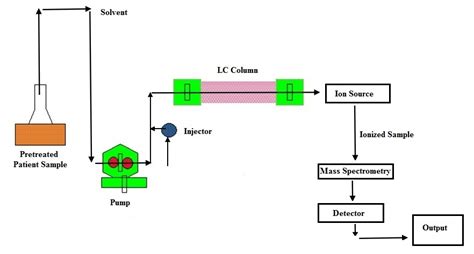 Liquid Chromatography Mass Spectrometry Lc Ms Thyrocare Technologies Limited