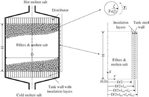 Schematic Diagram Of The Packed Bed Molten Salt Thermocline Tes And The Download Scientific