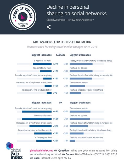 Why People Use Social Media In 2016 Getting Social Medium