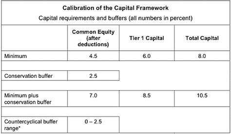 Preference share capital is generally included, subject to requirements that vary between countries. Financial reform: Meet Basel III | The Economist