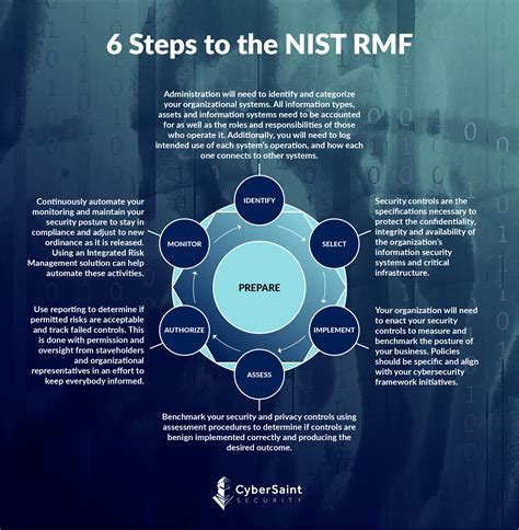 Infographic The Six Steps Of The Nist Risk Management Framework Rmf