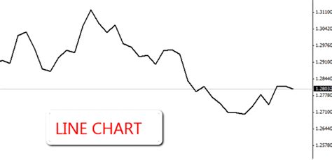 Different Types Of Forex Charts Bar Line And Candlestick